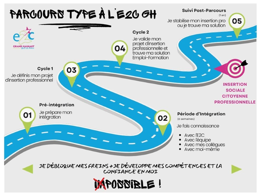 Parcours type de l'E2C Grand Hainaut